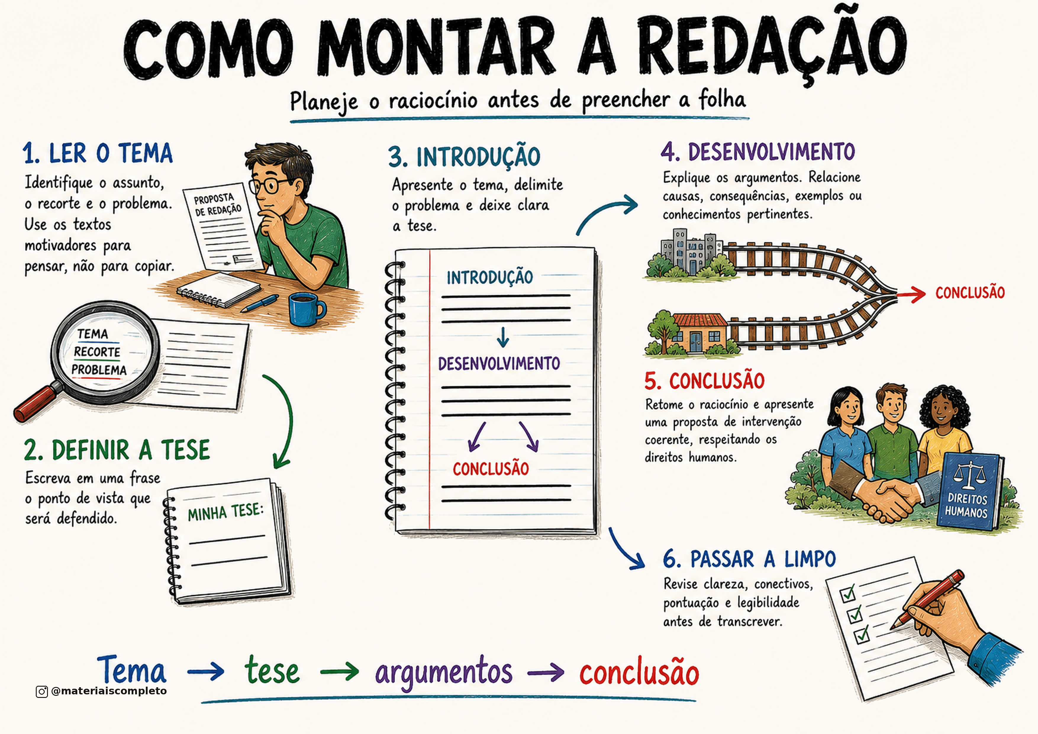 Mapa de como montar a redação — Encceja 2026