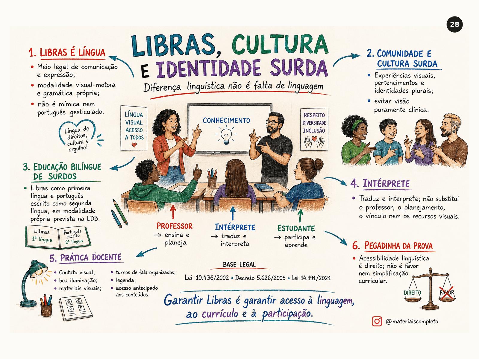 Mapa de Libras, cultura e identidade surda — PND 2026