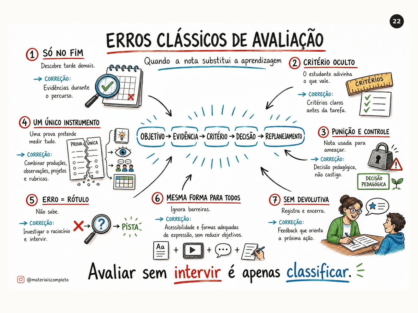 Mapa dos erros clássicos de avaliação — PND 2026