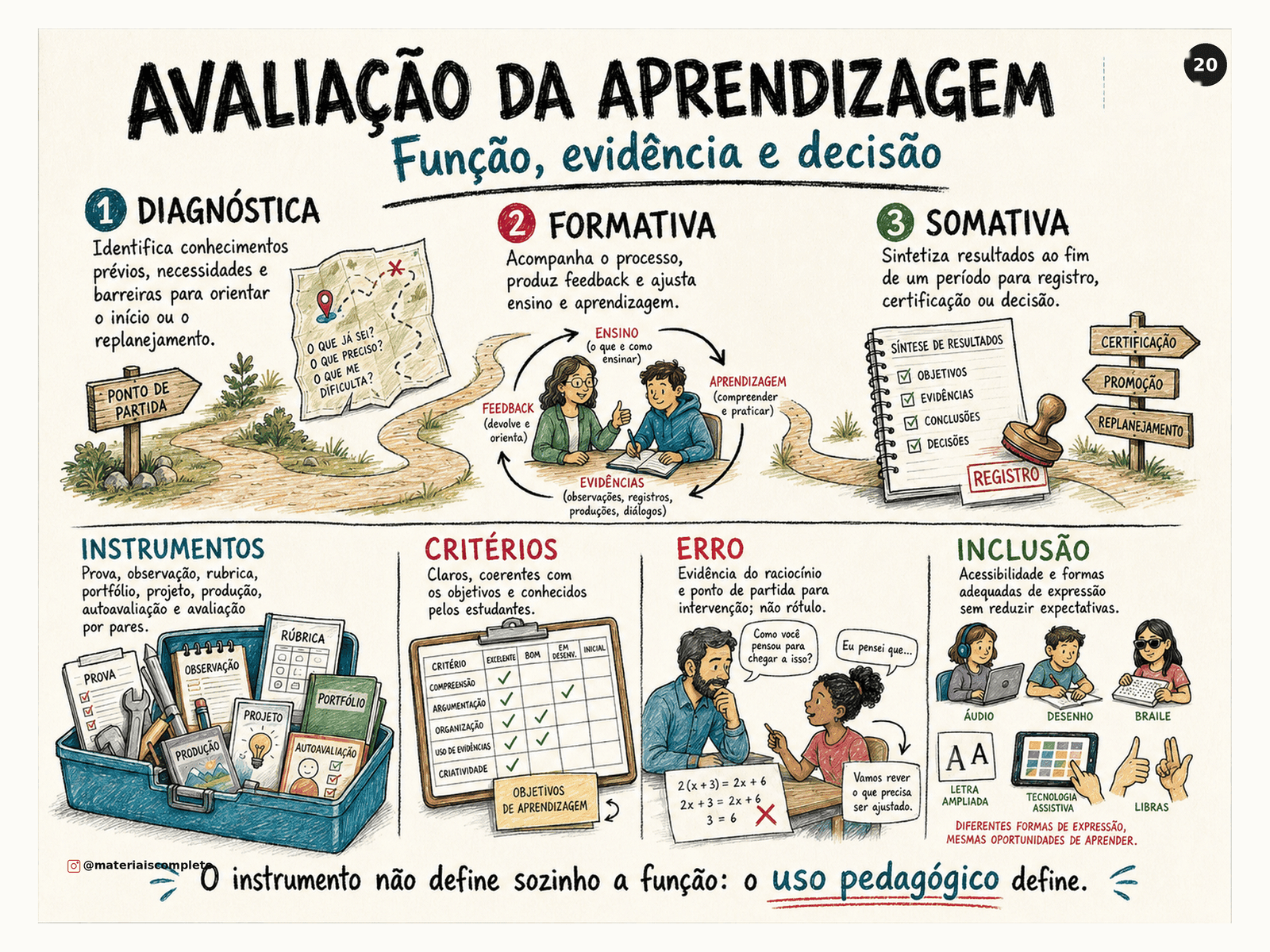 Mapa de avaliação da aprendizagem: função, evidência e decisão — PND 2026