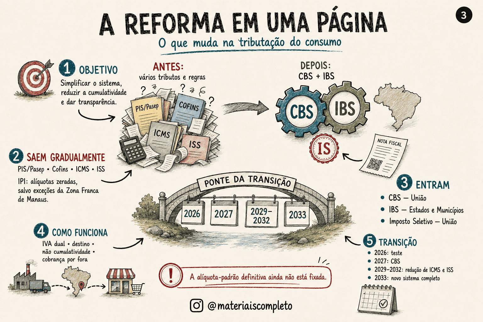 Mapa da Reforma Tributária em uma página