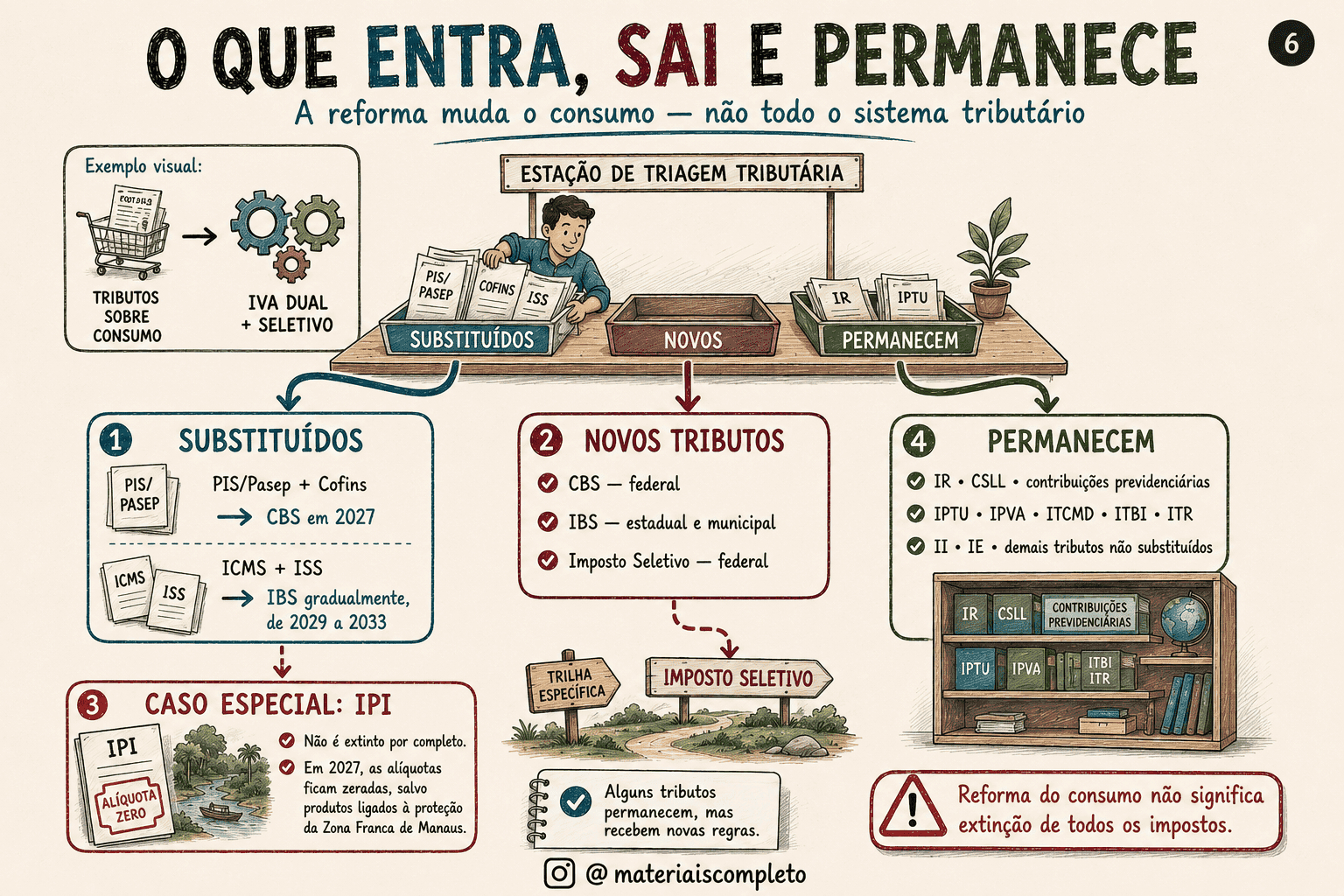 Mapa do que entra, sai e permanece na Reforma Tributária