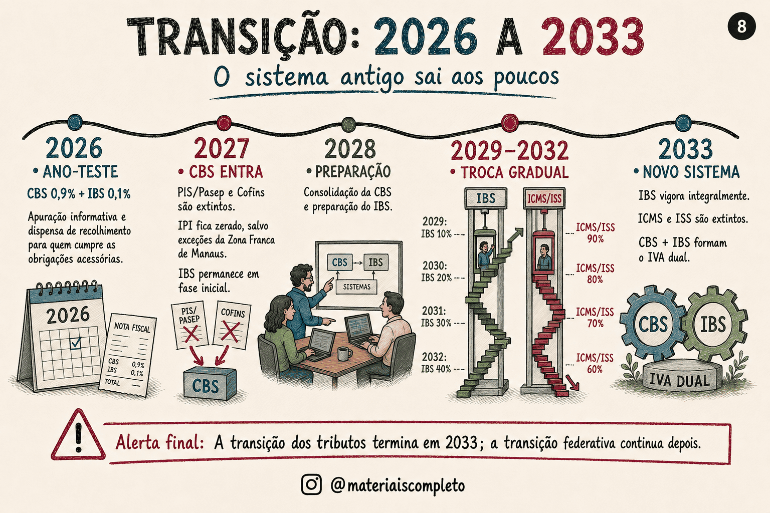 Linha do tempo da transição — Reforma Tributária de 2026 a 2033